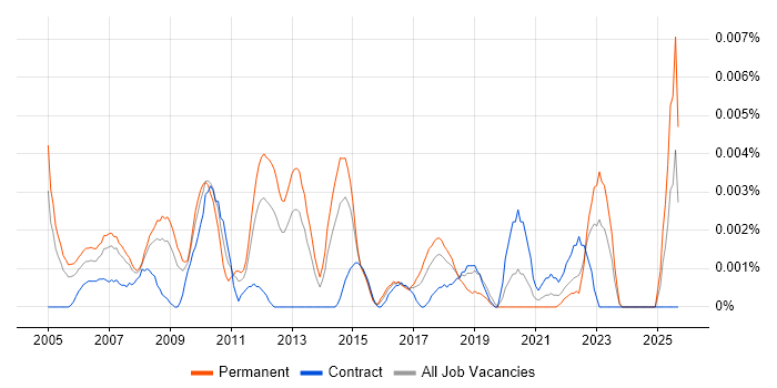 Senior Product Development Manager job vacancy trend in England