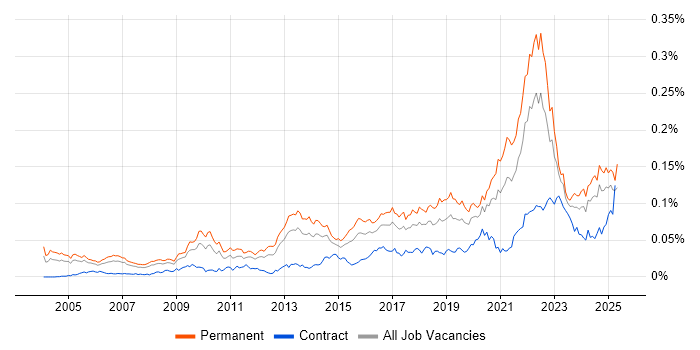 Job vacancy trend for Senior Product Manager in England Job vacancy trend for Senior Product Manager in England