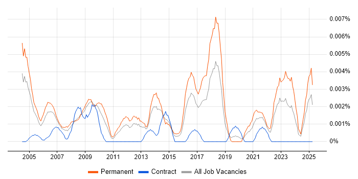 Job vacancy trend for Senior Product Marketing Manager in England Job vacancy trend for Senior Product Marketing Manager in England