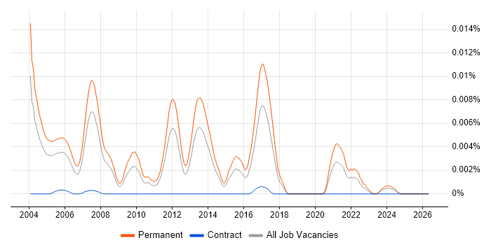 Senior Professional Services Consultant job vacancy trend in England