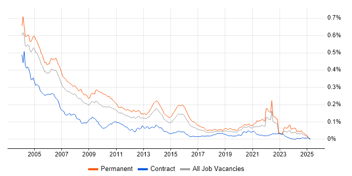 Job vacancy trend for Senior Programmer in England Job vacancy trend for Senior Programmer in England
