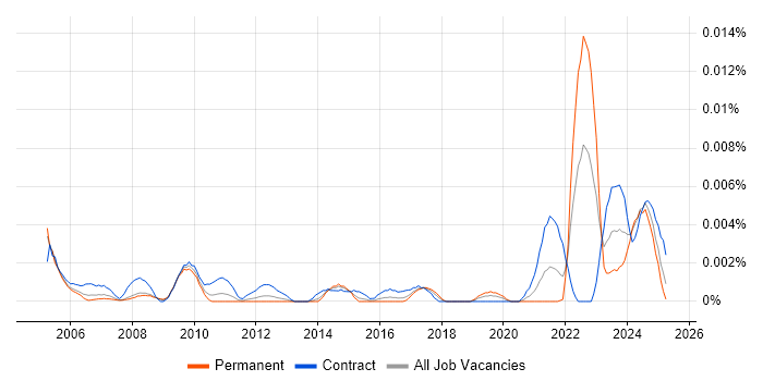 Job vacancy trend for Senior Project Controller in England Job vacancy trend for Senior Project Controller in England