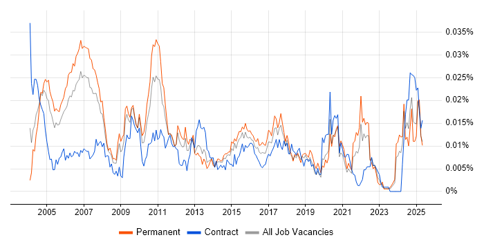 Job vacancy trend for Senior Project Leader in England Job vacancy trend for Senior Project Leader in England