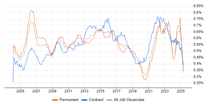 Job vacancy trend for Senior Project Manager in England Job vacancy trend for Senior Project Manager in England