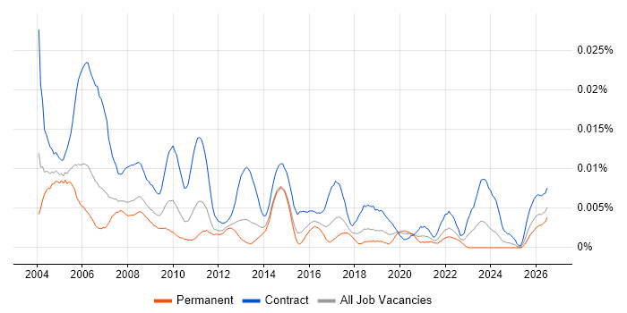 Senior Project Planner job vacancy trend in England