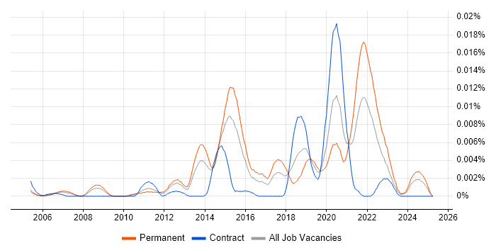 Job vacancy trend for Senior Python Programmer in England Job vacancy trend for Senior Python Programmer in England