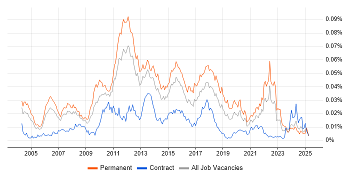 Job vacancy trend for Senior QA Analyst in England Job vacancy trend for Senior QA Analyst in England