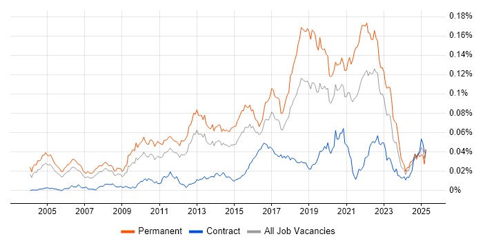 Job vacancy trend for Senior QA Engineer in England Job vacancy trend for Senior QA Engineer in England