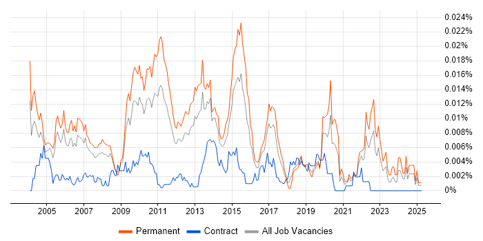 Job vacancy trend for Senior QA Manager in England Job vacancy trend for Senior QA Manager in England