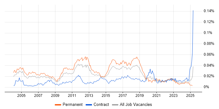Job vacancy trend for Senior QA Tester in England Job vacancy trend for Senior QA Tester in England