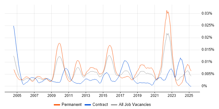 Job vacancy trend for Senior Quality Analyst in England Job vacancy trend for Senior Quality Analyst in England
