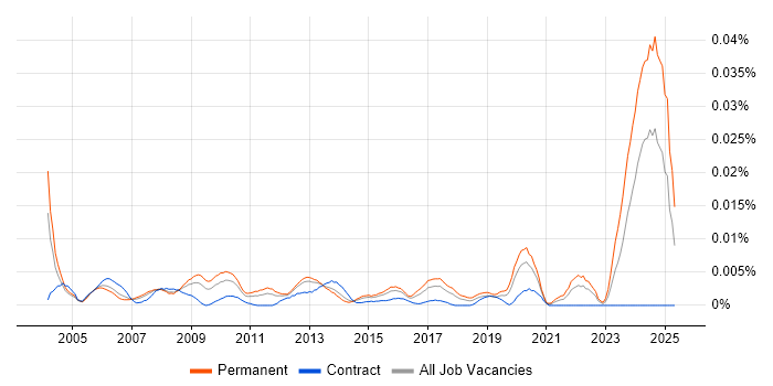 Job vacancy trend for Senior Quality Manager in England