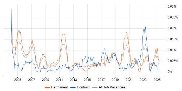 Job vacancy trend for Senior Quantitative Analyst in England Job vacancy trend for Senior Quantitative Analyst in England