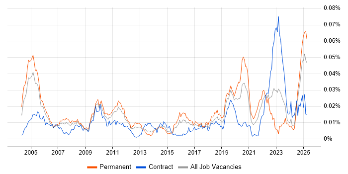 Job vacancy trend for Senior Quantitative Developer in England Job vacancy trend for Senior Quantitative Developer in England