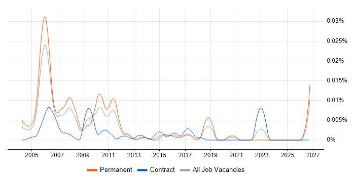 Senior RAD Developer job vacancy trend in England