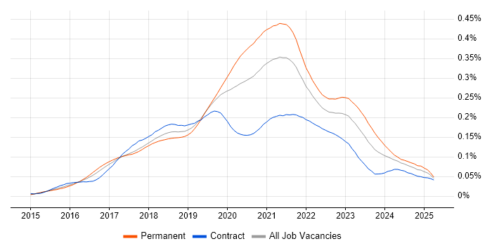 Job vacancy trend for Senior React Developer in England Job vacancy trend for Senior React Developer in England