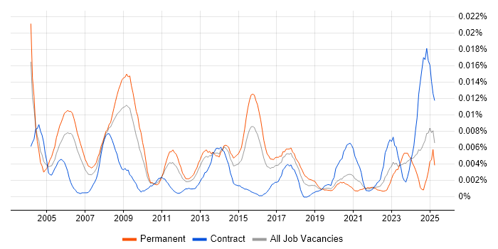 Job vacancy trend for Senior Relationships Manager in England Job vacancy trend for Senior Relationships Manager in England