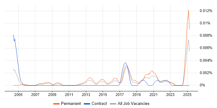 Job vacancy trend for Senior Reliability Engineer in England Job vacancy trend for Senior Reliability Engineer in England