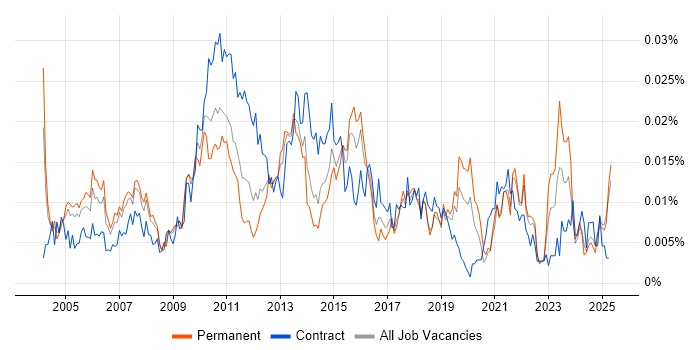 Job vacancy trend for Senior Reporting Analyst in England Job vacancy trend for Senior Reporting Analyst in England