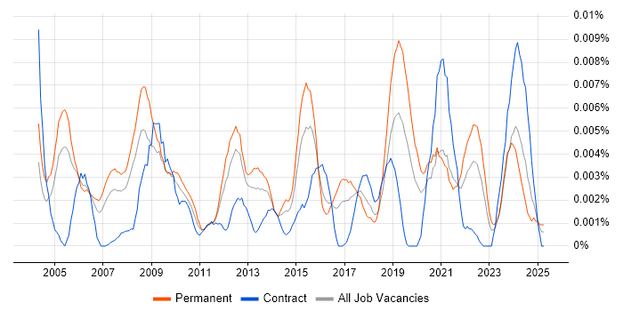 Job vacancy trend for Senior Research Analyst in England Job vacancy trend for Senior Research Analyst in England