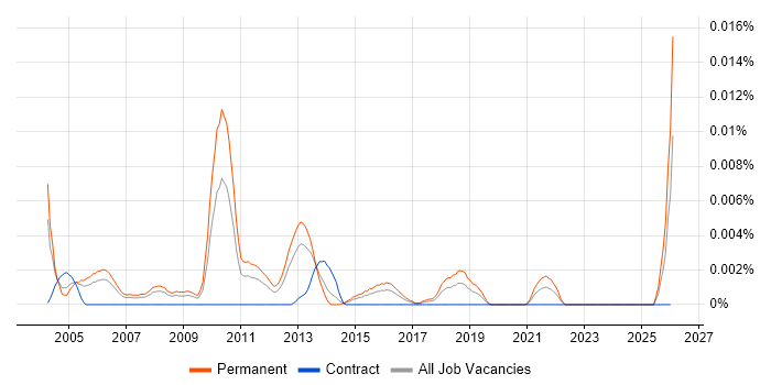 Senior Resourcer job vacancy trend in England