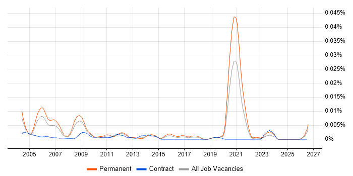 Senior RF Design Engineer job vacancy trend in England