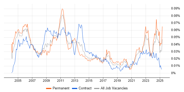 Job vacancy trend for Senior Risk Analyst in England Job vacancy trend for Senior Risk Analyst in England