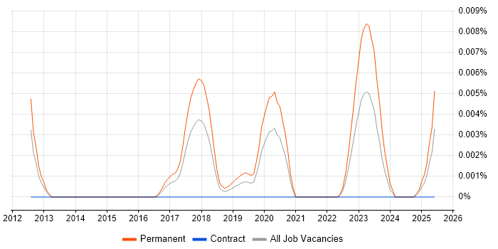 Job vacancy trend for Senior Robotics Engineer in England Job vacancy trend for Senior Robotics Engineer in England