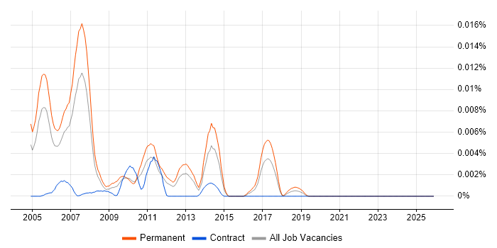 Senior RPG Developer job vacancy trend in England