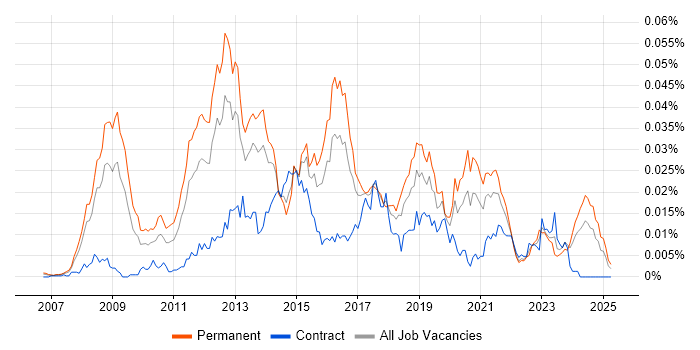 Job vacancy trend for Senior Ruby on Rails Developer in England Job vacancy trend for Senior Ruby on Rails Developer in England