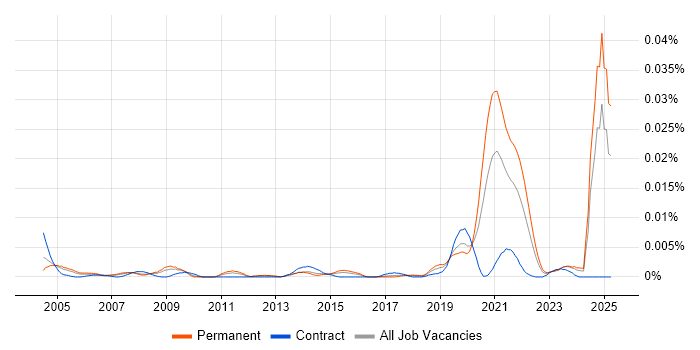 Job vacancy trend for Senior Safety Engineer in England Job vacancy trend for Senior Safety Engineer in England