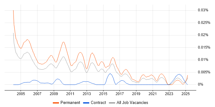 Job vacancy trend for Senior Sales Consultant in England Job vacancy trend for Senior Sales Consultant in England
