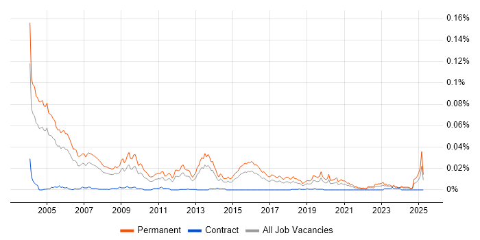 Job vacancy trend for Senior Sales Executive in England Job vacancy trend for Senior Sales Executive in England