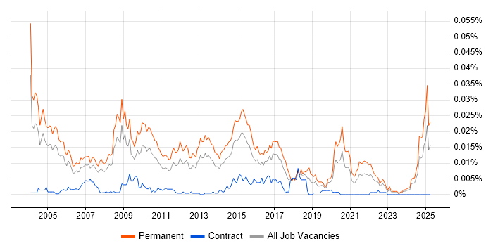 Job vacancy trend for Senior Sales Manager in England Job vacancy trend for Senior Sales Manager in England