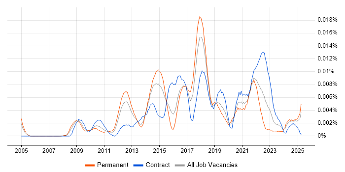 Job vacancy trend for Senior Salesforce Analyst in England Job vacancy trend for Senior Salesforce Analyst in England