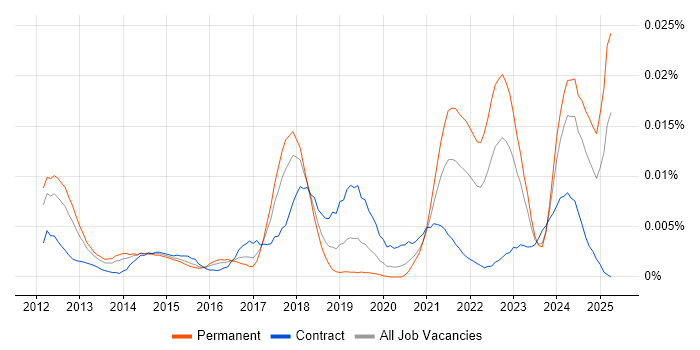 Job vacancy trend for Senior Salesforce Architect in England Job vacancy trend for Senior Salesforce Architect in England
