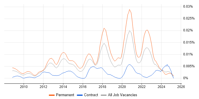 Job vacancy trend for Senior Salesforce Consultant in England Job vacancy trend for Senior Salesforce Consultant in England