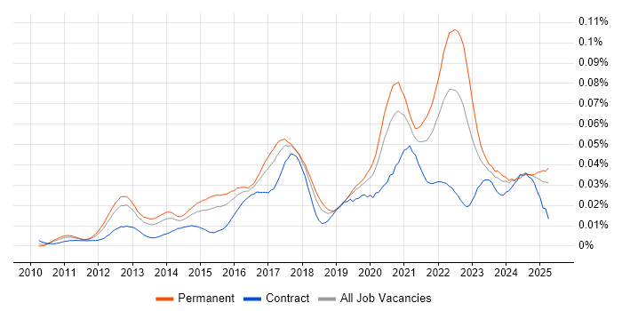 Job vacancy trend for Senior Salesforce Developer in England Job vacancy trend for Senior Salesforce Developer in England