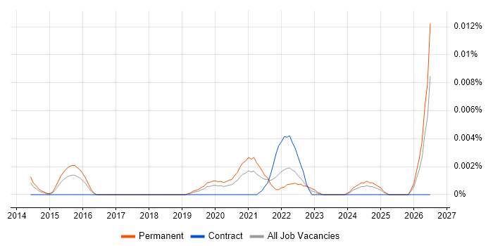 Senior Salesforce Software Engineer job vacancy trend in England