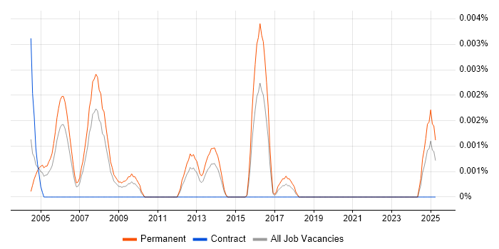 Job vacancy trend for Senior Salesperson in England