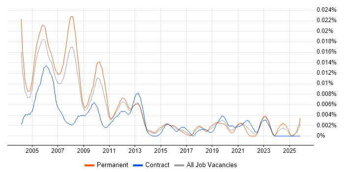 Senior SAP Basis Consultant job vacancy trend in England