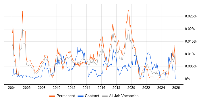 Senior SAP Business Analyst job vacancy trend in England