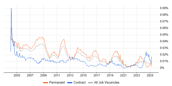 Job vacancy trend for Senior SAP CO Consultant in England Job vacancy trend for Senior SAP CO Consultant in England