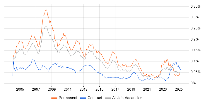 Job vacancy trend for Senior SAP Consultant in England Job vacancy trend for Senior SAP Consultant in England