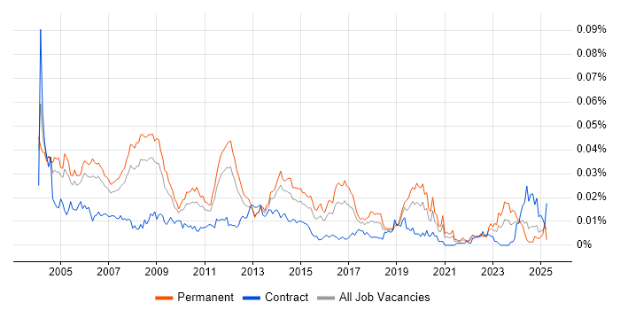 Job vacancy trend for Senior SAP FI/CO Consultant in England Job vacancy trend for Senior SAP FI/CO Consultant in England
