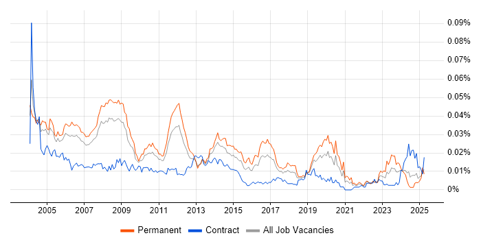Job vacancy trend for Senior SAP FI Consultant in England Job vacancy trend for Senior SAP FI Consultant in England