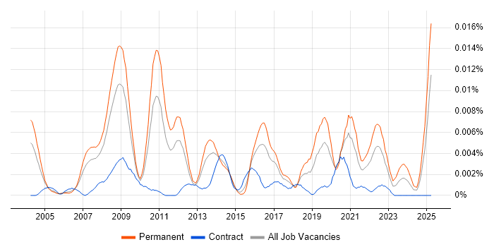 Job vacancy trend for Senior SAP Financial Consultant in England Job vacancy trend for Senior SAP Financial Consultant in England