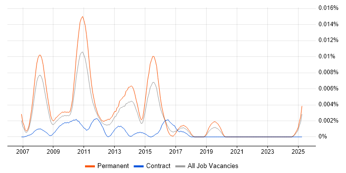 Job vacancy trend for Senior SAP HCM Consultant in England Job vacancy trend for Senior SAP HCM Consultant in England