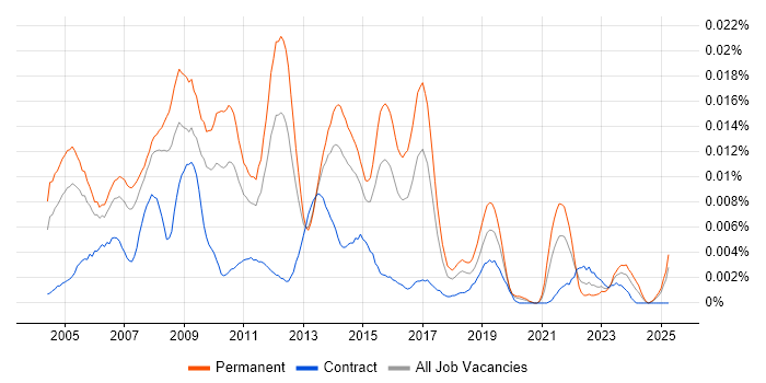 Job vacancy trend for Senior SAP MM Consultant in England Job vacancy trend for Senior SAP MM Consultant in England