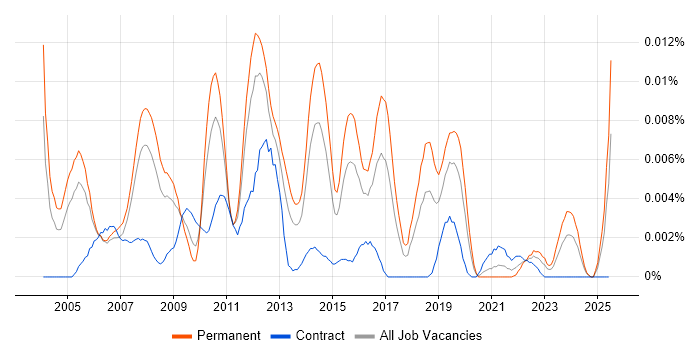 Job vacancy trend for Senior SAP PP Consultant in England